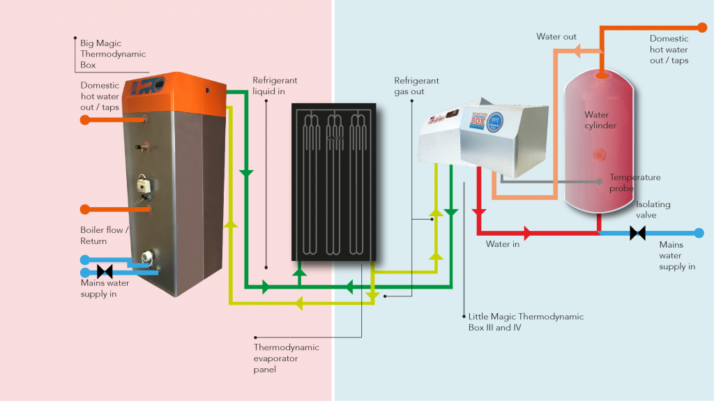 Schema Thermodinamic Magic Box
